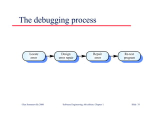 ©Ian Sommerville 2000 Software Engineering, 6th edition. Chapter 1 Slide 35
The debugging process
Locate
error
Design
error repair
Repair
error
Re-test
program
 