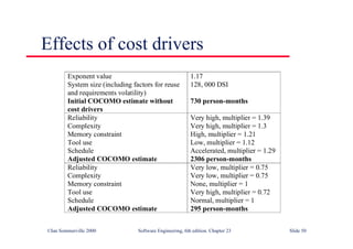 ©Ian Sommerville 2000 Software Engineering, 6th edition. Chapter 23 Slide 50
Effects of cost drivers
Exponent value 1.17
System size (including factors for reuse
and requirements volatility)
128, 000 DSI
Initial COCOMO estimate without
cost drivers
730 person-months
Reliability Very high, multiplier = 1.39
Complexity Very high, multiplier = 1.3
Memory constraint High, multiplier = 1.21
Tool use Low, multiplier = 1.12
Schedule Accelerated, multiplier = 1.29
Adjusted COCOMO estimate 2306 person-months
Reliability Very low, multiplier = 0.75
Complexity Very low, multiplier = 0.75
Memory constraint None, multiplier = 1
Tool use Very high, multiplier = 0.72
Schedule Normal, multiplier = 1
Adjusted COCOMO estimate 295 person-months
 