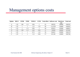 ©Ian Sommerville 2000 Software Engineering, 6th edition. Chapter 23 Slide 53
Management options costs
Option RELY STOR TIME TOOLS LTEX Total effort Software cost Hardware
cost
Total cost
A 1.39 1.06 1.11 0.86 1 63 949393 100000 1049393
B 1.39 1 1 1.12 1.22 88 1313550 120000 1402025
C 1.39 1 1.11 0.86 1 60 895653 105000 1000653
D 1.39 1.06 1.11 0.86 0.84 51 769008 100000 897490
E 1.39 1 1 0.72 1.22 56 844425 220000 1044159
F 1.39 1 1 1.12 0.84 57 851180 120000 1002706
 