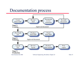 ©Ian Sommerville 2000 Software Engineering, 6th edition. Chapter 24 Slide 19
Documentation process
Create
initial draft
Review
draft
Incorporate
review
comments
Re-draft
document
Proofread
text
Produce
final draft
Check
final draft
Layout
text
Review
layout
Produce
print masters
Print
copies
Stage 1:
Creation
Stage 2:
Polishing
Stage 3:
Production
Approved document
Approved document
 