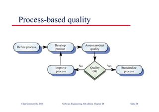 ©Ian Sommerville 2000 Software Engineering, 6th edition. Chapter 24 Slide 24
Process-based quality
Define process
Develop
product
Assess product
quality
Standardize
process
Improve
process
Quality
OK
No Yes
 