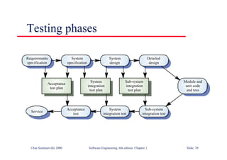©Ian Sommerville 2000 Software Engineering, 6th edition. Chapter 1 Slide 39
Testing phases
Requirements
specification
System
specification
System
design
Detailed
design
Module and
unit code
and tess
Sub-system
integration
test plan
System
integration
test plan
Acceptance
test plan
Service
Acceptance
test
System
integration test
Sub-system
integration test
 