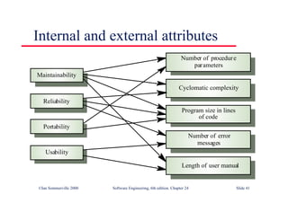 ©Ian Sommerville 2000 Software Engineering, 6th edition. Chapter 24 Slide 41
Internal and external attributes
Reliability
Number of procedure
parameters
Cyclomatic complexity
Program size in lines
of code
Number of error
messages
Length of user manual
Maintainability
Usability
Portability
 