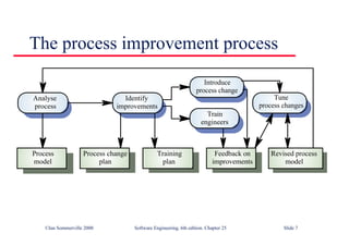 ©Ian Sommerville 2000 Software Engineering, 6th edition. Chapter 25 Slide 7
The process improvement process
Process
model
Process change
plan
Training
plan
Feedback on
improvements
Revised process
model
Analyse
process
Identify
improvements
Tune
process changes
Introduce
process change
Train
engineers
 