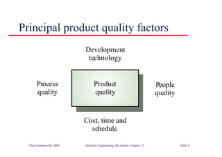 ©Ian Sommerville 2000 Software Engineering, 6th edition. Chapter 25 Slide 9
Principal product quality factors
Product
quality
Development
technology
Cost, time and
schedule
Process
quality
People
quality
 