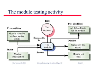 ©Ian Sommerville 2000 Software Engineering, 6th edition. Chapter 25 Slide 15
The module testing activity
Test
module
Signed-off test
record
Module test
data
Module
specification
Module compiles
without syntax
errors
All defined tests
run on module
Test
engineer
Pre-condition
Input
Process
Rôle
Post-condition
Outputs
Responsible
for
 