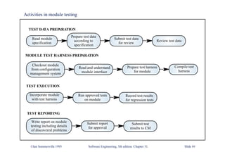 Activities in module testing
Prepare test data
according to
specification
Read module
specification
Submit test data
for review
Review test data
TEST DA
TA PREP
ARATION
Read and understand
module interface
Checkout module
from configuration
management system
Prepare test harness
for module
Compile test
harness
MODULE TEST HARNESS PREP
ARATION
Incorporate module
with test harness
Run approved tests
on module
Record test results
for regression tests
TEST EXECUTION
Write report on module
testing including details
of discovered problems
Submit report
for approval
Submit test
results to CM
TEST REPORTING
©Ian Sommerville 1995 Software Engineering, 5th edition. Chapter 31. Slide ##
 