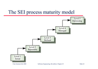 ©Ian Sommerville 2000 Software Engineering, 6th edition. Chapter 25 Slide 22
The SEI process maturity model
Level 3
Defined
Level 2
Repeatable
Level 1
Initial
Level 4
Managed
Level 5
Optimizing
 