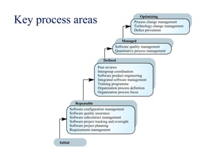 Key process areas Process change management
Technology change management
Defect prevention
Software quality management
Quantitative process management
Peer reviews
Intergroup coordination
Software product engineering
Integrated software management
Training programme
Organization process definition
Organization process focus
Software configuration management
Software quality assurance
Software subcontract management
Software project tracking and oversight
Software project planning
Requirements management
Initial
Repeatable
Defined
Managed
Optimizing
 