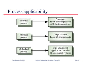 ©Ian Sommerville 2000 Software Engineering, 6th edition. Chapter 25 Slide 30
Process applicability
Prototypes
Short-lifetime products
4GL business systems
Informal
process
Large systems
Long-lifetime products
Managed
process
Well-understood
application domains
Re-engineered systems
Methodical
process
 