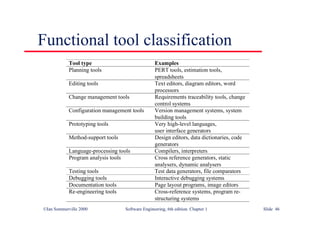 ©Ian Sommerville 2000 Software Engineering, 6th edition. Chapter 1 Slide 46
Functional tool classification
Tool type Examples
Planning tools PERT tools, estimation tools,
spreadsheets
Editing tools Text editors, diagram editors, word
processors
Change management tools Requirements traceability tools, change
control systems
Configuration management tools Version management systems, system
building tools
Prototyping tools Very high-level languages,
user interface generators
Method-support tools Design editors, data dictionaries, code
generators
Language-processing tools Compilers, interpreters
Program analysis tools Cross reference generators, static
analysers, dynamic analysers
Testing tools Test data generators, file comparators
Debugging tools Interactive debugging systems
Documentation tools Page layout programs, image editors
Re-engineering tools Cross-reference systems, program re-
structuring systems
 