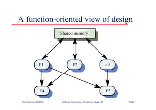 ©Ian Sommerville 2000 Software Engineering, 6th edition. Chapter 26 Slide 17
A function-oriented view of design
F2
F1 F3
F4 F5
Shared memory
 