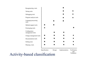 Activity-based classification
Reengineering tools
Testing tools
Debugging tools
Program analysis tools
Language-processing
tools
Method support tools
Prototyping tools
Configuration
management tools
Change management tools
Documentation tools
Editing tools
Planning tools
Specification Design Implementation Verification
and
Validation
 