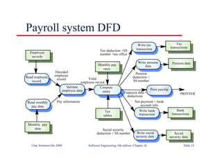 ©Ian Sommerville 2000 Software Engineering, 6th edition. Chapter 26 Slide 23
Payroll system DFD
Read employee
record
Read monthly
pay data
Compute
salary
Write tax
transaction
Monthly pay
data
Tax
tables
Tax
transactions
Pension data
Validate
employee data
Write pension
data
Write bank
transaction
Write social
security data
Employee
records
Monthly pay
rates
Bank
transactions
Social
security data
Print payslip
PRINTER
Decoded
employee
record
Pay information
Valid
employee record
Tax deduction +SS
number +tax office
Pension
deduction +
SS number
Empoyee data +
deductions
Net payment + bank
account info.
Social security
deduction + SS number
 