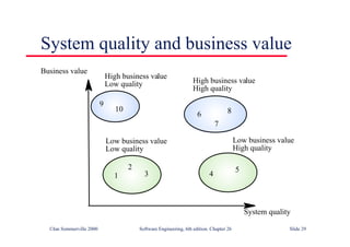 ©Ian Sommerville 2000 Software Engineering, 6th edition. Chapter 26 Slide 29
System quality and business value
1
2
3 4
5
6
7
8
9
10
System quality
Business value
High business value
Low quality High business value
High quality
Low business value
Low quality
Low business value
High quality
 