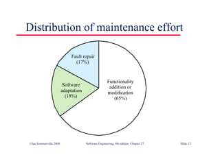 ©Ian Sommerville 2000 Software Engineering, 6th edition. Chapter 27 Slide 12
Distribution of maintenance effort
Functionality
addition or
modification
(65%)
Fault repair
(17%)
Software
adaptation
(18%)
 