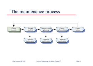 ©Ian Sommerville 2000 Software Engineering, 6th edition. Chapter 27 Slide 18
The maintenance process
System release
planning
Change
implementation
System
release
Impact
analysis
Change
requests
Adaptive
maintenance
Corrective
maintenance
Perfective
maintenance
 