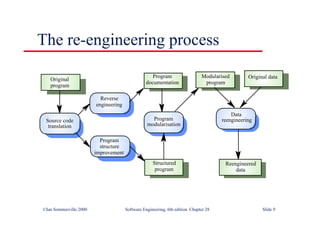 ©Ian Sommerville 2000 Software Engineering, 6th edition. Chapter 28 Slide 9
The re-engineering process
Reverse
engineering
Program
documentation
Data
reengineering
Original data
Program
structure
improvement
Program
modularisation
Structured
program
Reengineered
data
Modularised
program
Original
program
Source code
translation
 