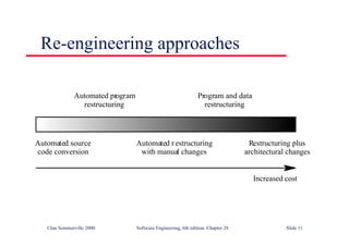 ©Ian Sommerville 2000 Software Engineering, 6th edition. Chapter 28 Slide 11
Re-engineering approaches
Automated restructuring
with manual changes
Automated source
code conversion
Restructuring plus
architectural changes
Automated program
restructuring
Program and data
restructuring
Increased cost
 