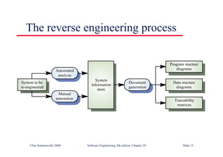 ©Ian Sommerville 2000 Software Engineering, 6th edition. Chapter 28 Slide 15
The reverse engineering process
Data stucture
diagrams
Program stucture
diagrams
Traceability
matrices
Document
generation
System
information
store
Automated
analysis
Manual
annotation
System to be
re-engineered
 