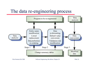 ©Ian Sommerville 2000 Software Engineering, 6th edition. Chapter 28 Slide 34
The data re-engineering process
Entity name
modification
Literal
replacement
Datadefinition
re-ordering
Data
re-formatting
Default value
conversion
Validation rule
modification
Data
analysis
Data
conversion
Data
analysis
Modified
data
Program to be re-engineered
Change summary tables
Stage 1 Stage 2 Stage 3
 