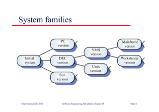 ©Ian Sommerville 2000 Software Engineering, 6th edition. Chapter 29 Slide 6
System families
Workstation
version
Unix
version
DEC
version
Initial
system
Mainframe
version
VMS
version
PC
version
Sun
version
 
