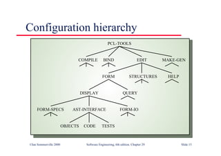 ©Ian Sommerville 2000 Software Engineering, 6th edition. Chapter 29 Slide 15
Configuration hierarchy
PCL-TOOLS
EDIT
STRUCTURES
BIND
FORM
COMPILE MAKE-GEN
HELP
DISPLAY QUERY
AST-INTERFACE
FORM-SPECS FORM-IO
CODE
OBJECTS TESTS
 