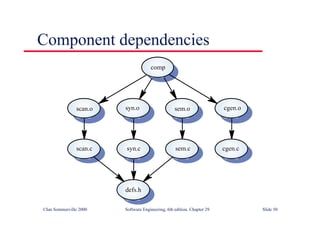 ©Ian Sommerville 2000 Software Engineering, 6th edition. Chapter 29 Slide 50
Component dependencies
comp
scan.o
scan.c
defs.h
syn.o
syn.c
sem.o
sem.c
cgen.o
cgen.c
 