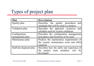 ©Ian Sommerville 2000 Software Engineering, 6th edition. Chapter 4 Slide 12
Types of project plan
Plan Description
Quality plan Describes the quality procedures and
standards that will be used in a project.
Validation plan Describes the approach, resources and
schedule used for system validation.
Configuration
management plan
Describes the configuration management
procedures and structures to be used.
Maintenance plan Predicts the maintenance requirements of
the system, maintenance costs and effort
required.
Staff development plan. Describes how the skills and experience of
the project team members will be
developed.
 