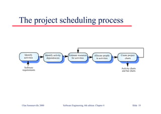 ©Ian Sommerville 2000 Software Engineering, 6th edition. Chapter 4 Slide 19
The project scheduling process
Estimate resources
for activities
Identify activity
dependencies
Identify
activities
Allocate people
to activities
Create project
charts
Software
requirements
Activity charts
and bar charts
 