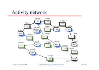 ©Ian Sommerville 2000 Software Engineering, 6th edition. Chapter 4 Slide 23
Activity network
start
T2
M3
T6
Finish
T10
M7
T5
T7
M2
T4
M5
T8
4/7/99
8 days
14/7/99 15 days
4/8/99
15 days
25/8/99
7 days
5/9/99
10 days
19/9/99
15 days
11/8/99
25 days
10 days
20 days
5 days
25/7/99
15 days
25/7/99
18/7/99
10 days
T1
M1 T3
T9
M6
T11
M8
T12
M4
 