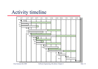 ©Ian Sommerville 2000 Software Engineering, 6th edition. Chapter 4 Slide 24
Activity timeline
4/7 11/7 18/7 25/7 1/8 8/8 15/8 22/8 29/8 5/9 12/9 19/9
T4
T1
T2
M1
T7
T3
M5
T8
M3
M2
T6
T5
M4
T9
M7
T10
M6
T11
M8
T12
Start
Finish
 