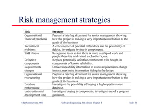 ©Ian Sommerville 2000 Software Engineering, 6th edition. Chapter 4 Slide 36
Risk management strategies
Risk Strategy
Organisational
financial problems
Prepare a briefing document for senior management showing
how the project is making a very important contribution to the
goals of the business.
Recruitment
problems
Alert customer of potential difficulties and the possibility of
delays, investigate buying-in components.
Staff illness Reorganise team so that there is more overlap of work and
people therefore understand each other’s jobs.
Defective
components
Replace potentially defective components with bought-in
components of known reliability.
Requirements
changes
Derive traceability information to assess requirements change
impact, maximise information hiding in the design.
Organisational
restructuring
Prepare a briefing document for senior management showing
how the project is making a very important contribution to the
goals of the business.
Database
performance
Investigate the possibility of buying a higher-performance
database.
Underestimated
development time
Investigate buying in components, investigate use of a program
generator.
 