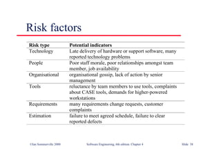 ©Ian Sommerville 2000 Software Engineering, 6th edition. Chapter 4 Slide 38
Risk factors
Risk type Potential indicators
Technology Late delivery of hardware or support software, many
reported technology problems
People Poor staff morale, poor relationships amongst team
member, job availability
Organisational organisational gossip, lack of action by senior
management
Tools reluctance by team members to use tools, complaints
about CASE tools, demands for higher-powered
workstations
Requirements many requirements change requests, customer
complaints
Estimation failure to meet agreed schedule, failure to clear
reported defects
 