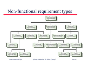 ©Ian Sommerville 2000 Software Engineering, 6th edition. Chapter 5 Slide 17
Non-functional requirement types
Performance
requirements
Space
requirements
Usability
requirements
Efficiency
requirements
Reliability
requirements
Portability
requirements
Interoperability
requirements
Ethical
requirements
Legislative
requirements
Implementation
requirements
Standards
requirements
Delivery
requirements
Safety
requirements
Privacy
requirements
Product
requirements
Organizational
requirements
External
requirements
Non-functional
requirements
 