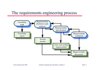 ©Ian Sommerville 2000 Software Engineering, 6th edition. Chapter 6 Slide 5
The requirements engineering process
Feasibility
study
Requirements
elicitation and
analysis
Requirements
specification
Requirements
validation
Feasibility
report
System
models
User and system
requirements
Requirements
document
 