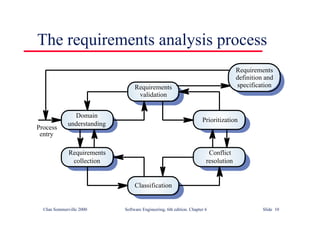 ©Ian Sommerville 2000 Software Engineering, 6th edition. Chapter 6 Slide 10
The requirements analysis process
Requirements
validation
Domain
understanding
Prioritization
Requirements
collection
Conflict
resolution
Classification
Requirements
definition and
specification
Process
entry
 