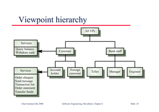 ©Ian Sommerville 2000 Software Engineering, 6th edition. Chapter 6 Slide 25
Viewpoint hierarchy
Engineer
Manager
Teller
Foreign
customer
Account
holder
Services
Order cheques
Send message
Transaction list
Order statement
Transfer funds
Customer Bank staff
All VPs
Services
Query balance
Withdraw cash
 