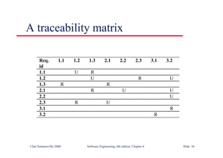 ©Ian Sommerville 2000 Software Engineering, 6th edition. Chapter 6 Slide 56
A traceability matrix
Req.
id
1.1 1.2 1.3 2.1 2.2 2.3 3.1 3.2
1.1 U R
1.2 U R U
1.3 R R
2.1 R U U
2.2 U
2.3 R U
3.1 R
3.2 R
 