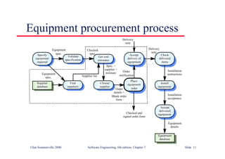 ©Ian Sommerville 2000 Software Engineering, 6th edition. Chapter 7 Slide 11
Equipment procurement process
Get cost
estimates
Accept
delivery of
equipment
Check
delivered
items
Validate
specification
Specify
equipment
required
Choose
supplier
Place
equipment
order
Install
equipment
Find
suppliers
Supplier
database
Accept
delivered
equipment
Equipment
database
Equipment
spec.
Checked
spec.
Delivery
note
Delivery
note
Order
notification
Installation
instructions
Installation
acceptance
Equipment
details
Checked and
signed order form
Order
details +
Blank order
form
Spec. +
supplier +
estimate
Supplier list
Equipment
spec.
 