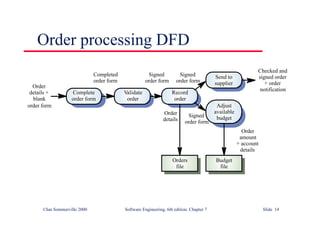 ©Ian Sommerville 2000 Software Engineering, 6th edition. Chapter 7 Slide 14
Order processing DFD
Complete
order form
Order
details +
blank
order form
Validate
order
Record
order
Send to
supplier
Adjust
available
budget
Budget
file
Orders
file
Completed
order form
Signed
order form
Signed
order form
Checked and
signed order
+ order
notification
Order
amount
+ account
details
Signed
order form
Order
details
 