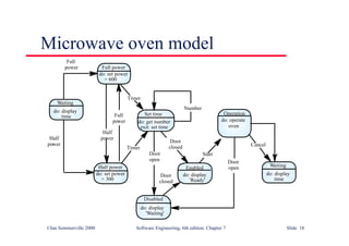 ©Ian Sommerville 2000 Software Engineering, 6th edition. Chapter 7 Slide 18
Microwave oven model
Full power
Enabled
do: operate
oven
Full
power
Half
power
Half
power
Full
power
Number
Timer
Door
open
Door
closed
Door
closed
Door
open
Start
do: set power
= 600
Half power
do: set power
= 300
Set time
do: get number
exit: set time
Disabled
Operation
Timer
Cancel
Waiting
do: display
time
Waiting
do: display
time
do: display
'Ready'
do: display
'Waiting'
 