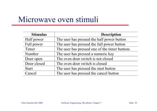 ©Ian Sommerville 2000 Software Engineering, 6th edition. Chapter 7 Slide 20
Microwave oven stimuli
Stimulus Description
Half power The user has pressed the half power button
Full power The user has pressed the full power button
Timer The user has pressed one of the timer buttons
Number The user has pressed a numeric key
Door open The oven door switch is not closed
Door closed The oven door switch is closed
Start The user has pressed the start button
Cancel The user has pressed the cancel button
 