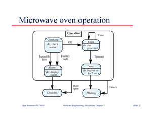 ©Ian Sommerville 2000 Software Engineering, 6th edition. Chapter 7 Slide 22
Microwave oven operation
Cook
do: run
generator
Done
do: buzzer on
for 5 secs.
Waiting
Alarm
do: display
event
do: check
status
Checking
Turntable
fault
Emitter
fault
Disabled
OK
Timeout
Time
Operation
Door
open
Cancel
 