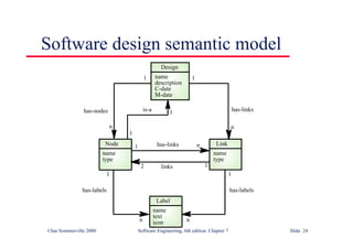 ©Ian Sommerville 2000 Software Engineering, 6th edition. Chapter 7 Slide 24
Software design semantic model
Design
name
description
C-date
M-date
Link
name
type
Node
name
type
links
has-links
1
2
1 n
Label
name
text
icon
has-labels
has-labels
1
n
1
n
has-links
has-nodes is-a
1
n
1
n
1
1
 