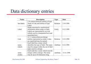 ©Ian Sommerville 2000 Software Engineering, 6th edition. Chapter 7 Slide 26
Data dictionary entries
Name Description Type Date
has-labels
1:N relation between entities of type
Node or Link and entities of type
Label.
Relation 5.10.1998
Label
Holds structured or unstructured
information about nodes or links.
Labels are represented by an icon
(which can be a transparent box) and
associated text.
Entity 8.12.1998
Link
A 1:1 relation between design
entities represented as nodes. Links
are typed and may be named.
Relation 8.12.1998
name
(label)
Each label has a name which
identifies the type of label. The name
must be unique within the set of label
types used in a design.
Attribute 8.12.1998
name
(node)
Each node has a name which must be
unique within a design. The name
may be up to 64 characters long.
Attribute 15.11.1998
 