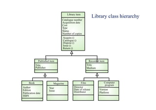 Library class hierarchy
Catalogue number
Acquisition date
Cost
Type
Status
Number of copies
Library item
Acquire ()
Catalogue ()
Dispose ()
Issue ()
Return ()
Author
Edition
Publication date
ISBN
Book
Year
Issue
Magazine
Director
Date of release
Distributor
Film
Version
Platform
Computer
program
Title
Publisher
Published item
Title
Medium
Recorded item
 