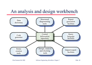 ©Ian Sommerville 2000 Software Engineering, 6th edition. Chapter 7 Slide 40
An analysis and design workbench
Central
information
repository
Code
generator
Query
language
facilities
Structured
diagramming
tools
Data
dictionary
Report
generation
facilities
Design, analysis
and checking
tools
Forms
creation
tools
Import/export
facilities
 