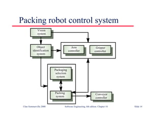 ©Ian Sommerville 2000 Software Engineering, 6th edition. Chapter 10 Slide 14
Packing robot control system
Vision
system
Object
identification
system
Arm
controller
Gripper
controller
Packaging
selection
system
Packing
system
Conveyor
controller
 