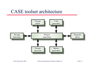 ©Ian Sommerville 2000 Software Engineering, 6th edition. Chapter 10 Slide 16
CASE toolset architecture
Project
repository
Design
translator
Program
editor
Design
editor
Code
generator
Design
analyser
Report
generator
 